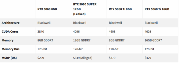 配资网上 传闻称RTX 5060 SUPER将配12GB GDDR7显存，或定价350美元瞄准中端市场